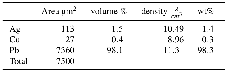 Image of table 1: quantification based on area fractions